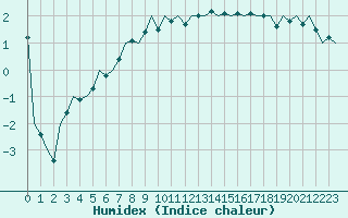 Courbe de l'humidex pour Szolnok