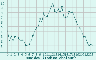 Courbe de l'humidex pour Farnborough