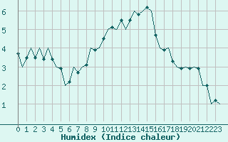 Courbe de l'humidex pour Bonn (All)