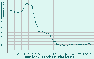 Courbe de l'humidex pour Klagenfurt-Flughafen