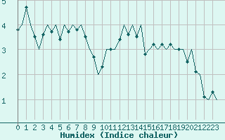 Courbe de l'humidex pour Bremen