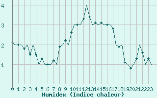 Courbe de l'humidex pour Nuernberg