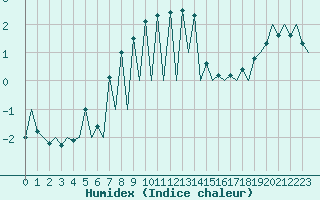 Courbe de l'humidex pour Kraljevo