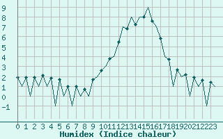 Courbe de l'humidex pour Huesca (Esp)