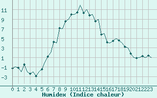 Courbe de l'humidex pour Rygge