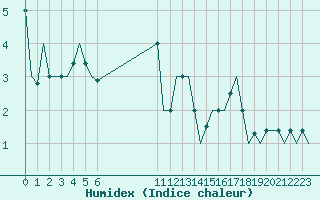 Courbe de l'humidex pour Hohenfels