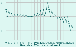 Courbe de l'humidex pour London / Heathrow (UK)