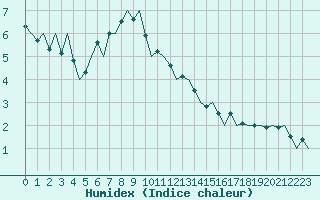 Courbe de l'humidex pour Jersey (UK)