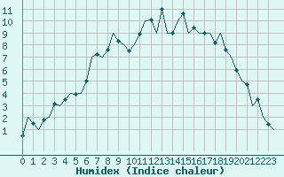 Courbe de l'humidex pour Eindhoven (PB)