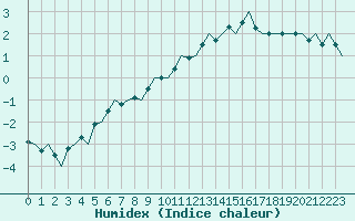 Courbe de l'humidex pour Banak