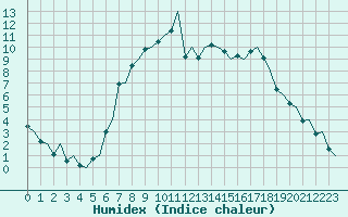 Courbe de l'humidex pour Kristiansand / Kjevik