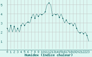 Courbe de l'humidex pour Kajaani