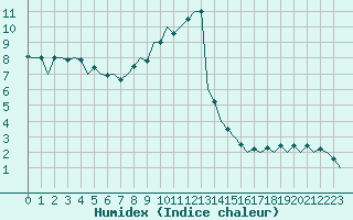 Courbe de l'humidex pour Niederstetten