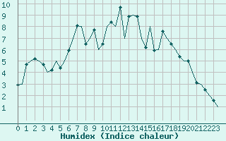 Courbe de l'humidex pour Woensdrecht