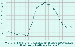 Courbe de l'humidex pour Bournemouth (UK)