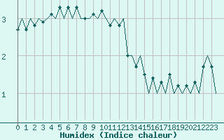 Courbe de l'humidex pour Visby Flygplats