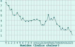 Courbe de l'humidex pour Aberdeen (UK)