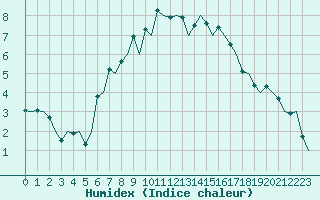 Courbe de l'humidex pour Goteborg / Landvetter