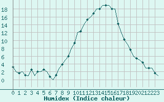 Courbe de l'humidex pour Frankfort (All)