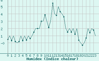 Courbe de l'humidex pour Burgos (Esp)