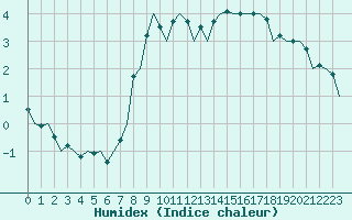 Courbe de l'humidex pour London / Heathrow (UK)