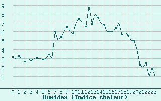 Courbe de l'humidex pour Kuusamo