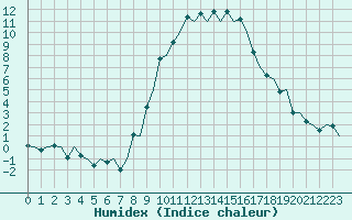 Courbe de l'humidex pour Gerona (Esp)