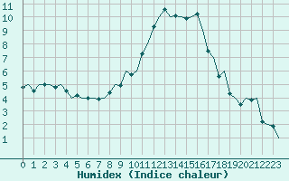 Courbe de l'humidex pour Eindhoven (PB)