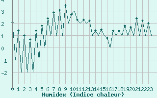 Courbe de l'humidex pour Lugano (Sw)