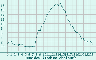 Courbe de l'humidex pour Skopje-Petrovec