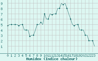 Courbe de l'humidex pour Milan (It)