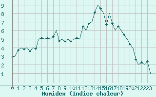 Courbe de l'humidex pour Northolt