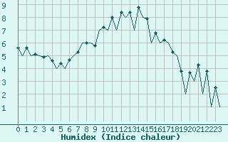 Courbe de l'humidex pour Braunschweig