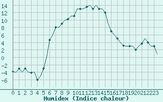 Courbe de l'humidex pour Malatya / Erhac