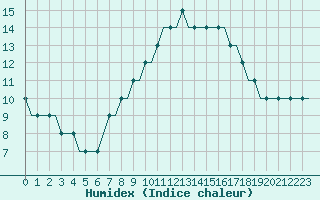 Courbe de l'humidex pour Hahn