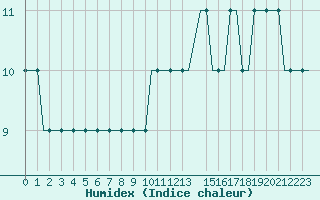 Courbe de l'humidex pour Ekofisk L Platform