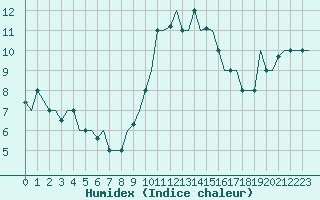 Courbe de l'humidex pour Gnes (It)