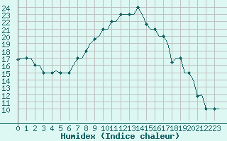 Courbe de l'humidex pour Thessaloniki Airport
