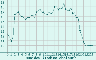 Courbe de l'humidex pour Oostende (Be)