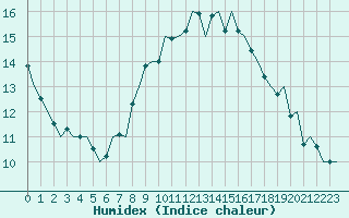 Courbe de l'humidex pour Wattisham