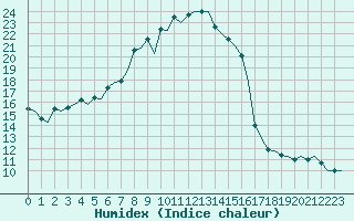 Courbe de l'humidex pour Maastricht / Zuid Limburg (PB)