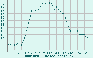 Courbe de l'humidex pour Larnaca Airport