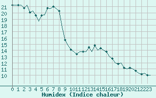 Courbe de l'humidex pour Savonlinna