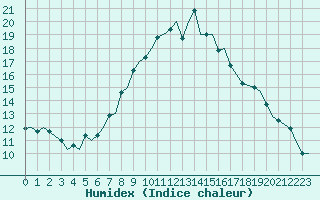 Courbe de l'humidex pour Reus (Esp)