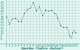 Courbe de l'humidex pour Kozani Airport