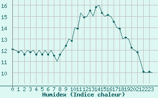 Courbe de l'humidex pour Beauvechain (Be)