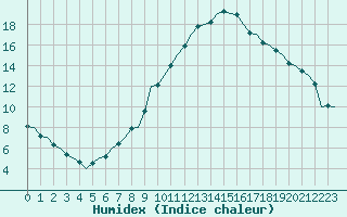 Courbe de l'humidex pour Klagenfurt-Flughafen