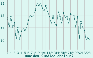 Courbe de l'humidex pour Gyor