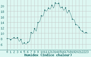 Courbe de l'humidex pour Burgos (Esp)