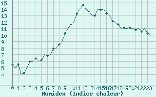 Courbe de l'humidex pour Schaffen (Be)